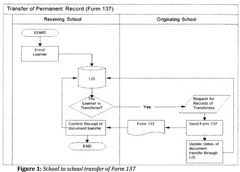 DepEd Guidelines on Request and Transfer of Form 137 & Form .